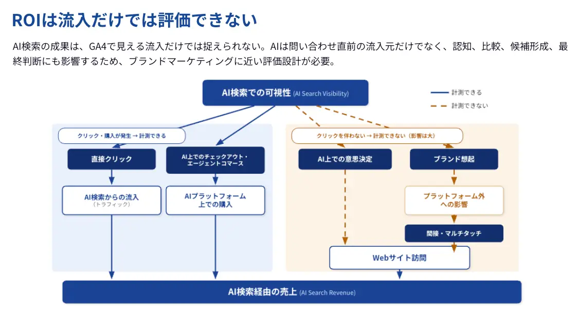 ROIは流入だけでは評価できない