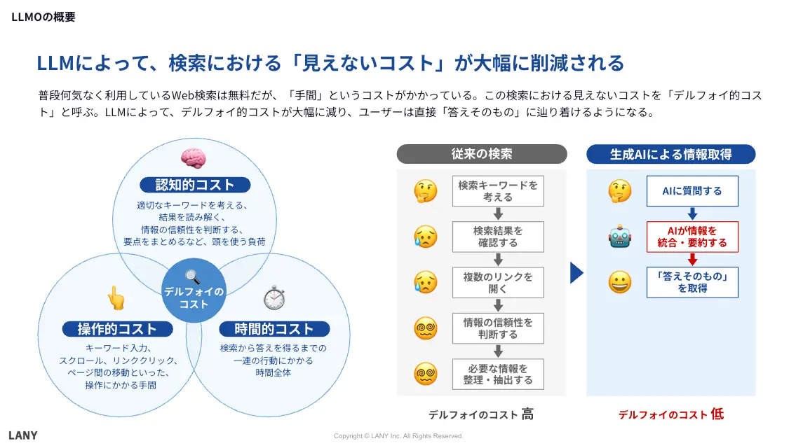 従来の検索にかかっていたデルフォイ的コストの概要（認知的コスト、操作的コスト、時間的コスト）