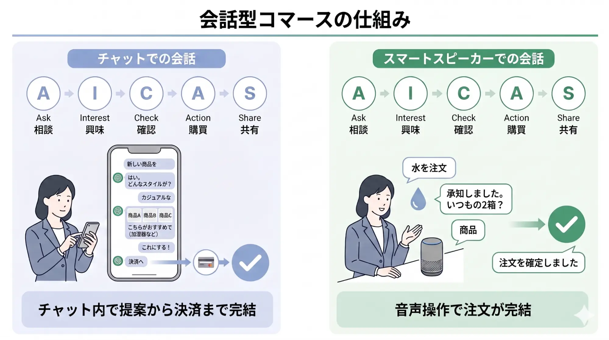 会話型コマースの仕組み