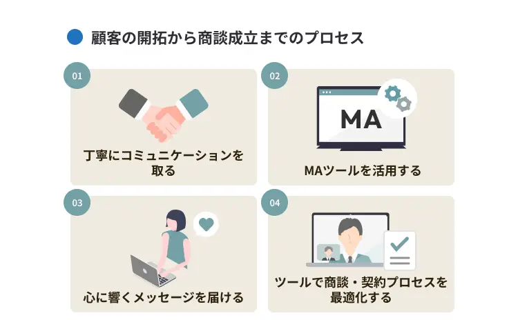 顧客の開拓から商談成立までのプロセス