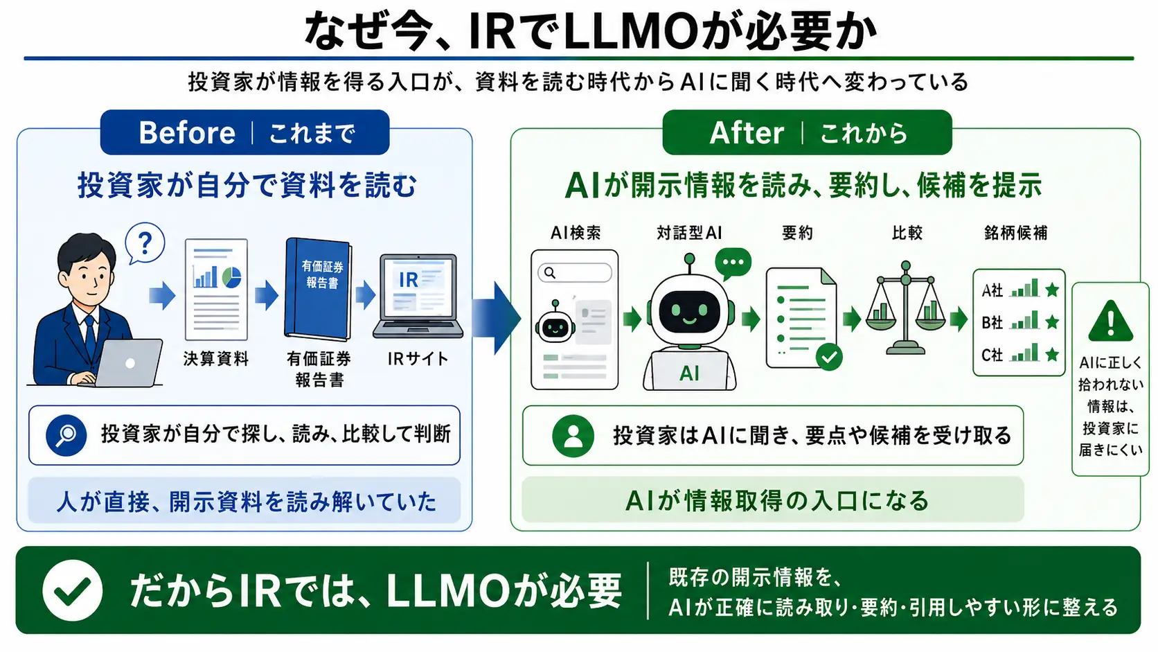 なぜ今、IRでLLMOが必要か