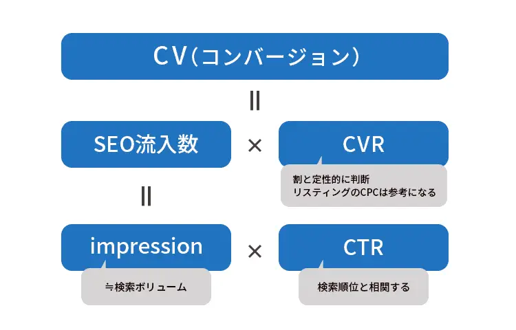 CVの分解式