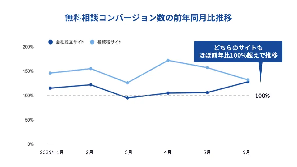 無料相談コンバージョン数の前年同月比推移