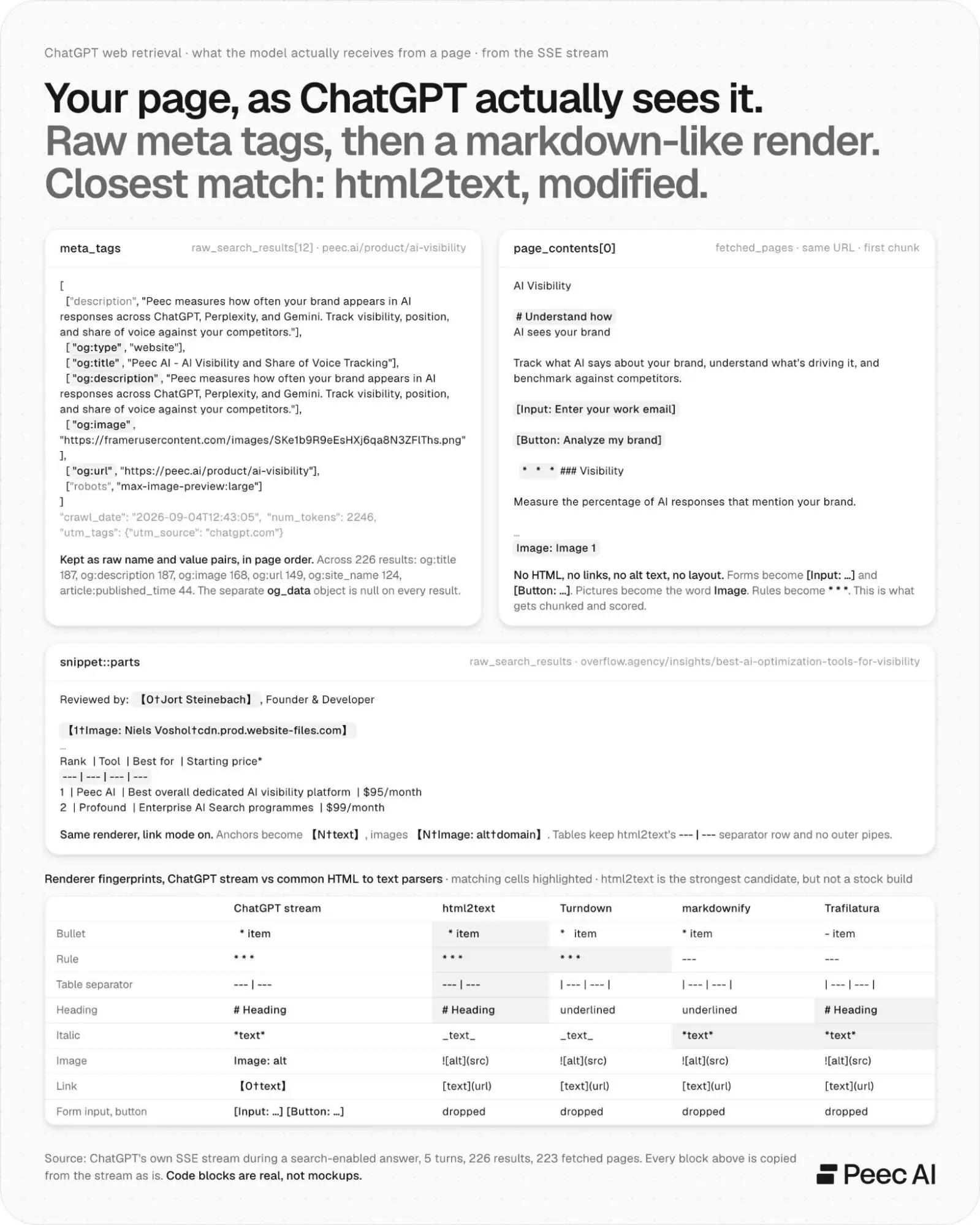 ChatGPTがWebページを取得する際の表示形式と、html2textなどのHTMLテキスト変換ツールとの比較
