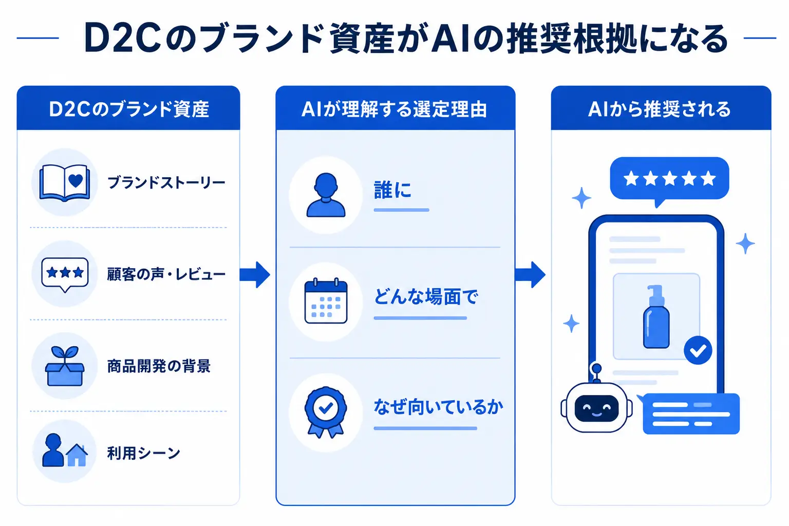 D2Cのブランド資産がAIの推奨根拠になる
