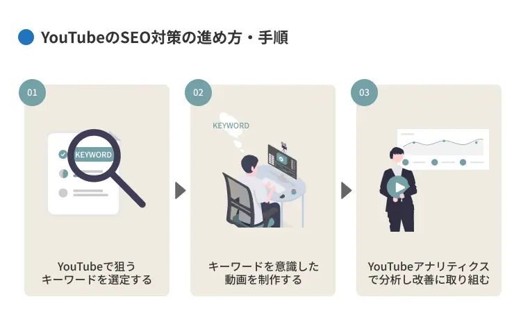 YouTubeのSEO対策の進め方・手順