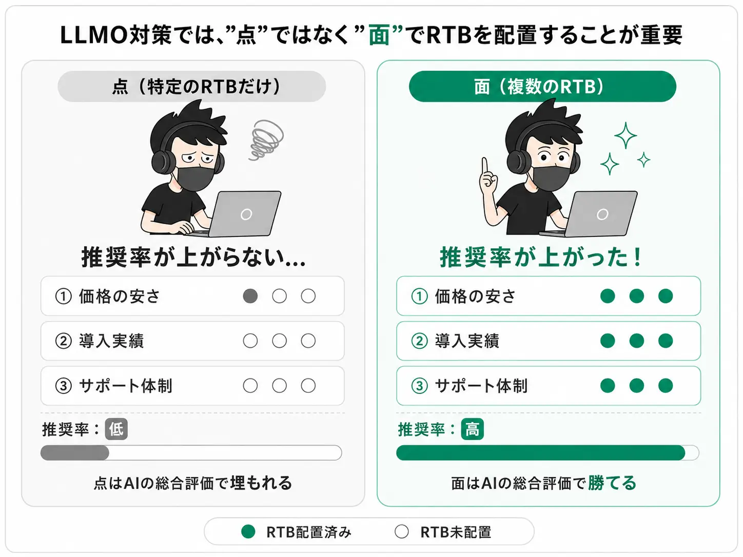 LLMO対策では、”点”ではなく”面”でRTBを配置することが重要