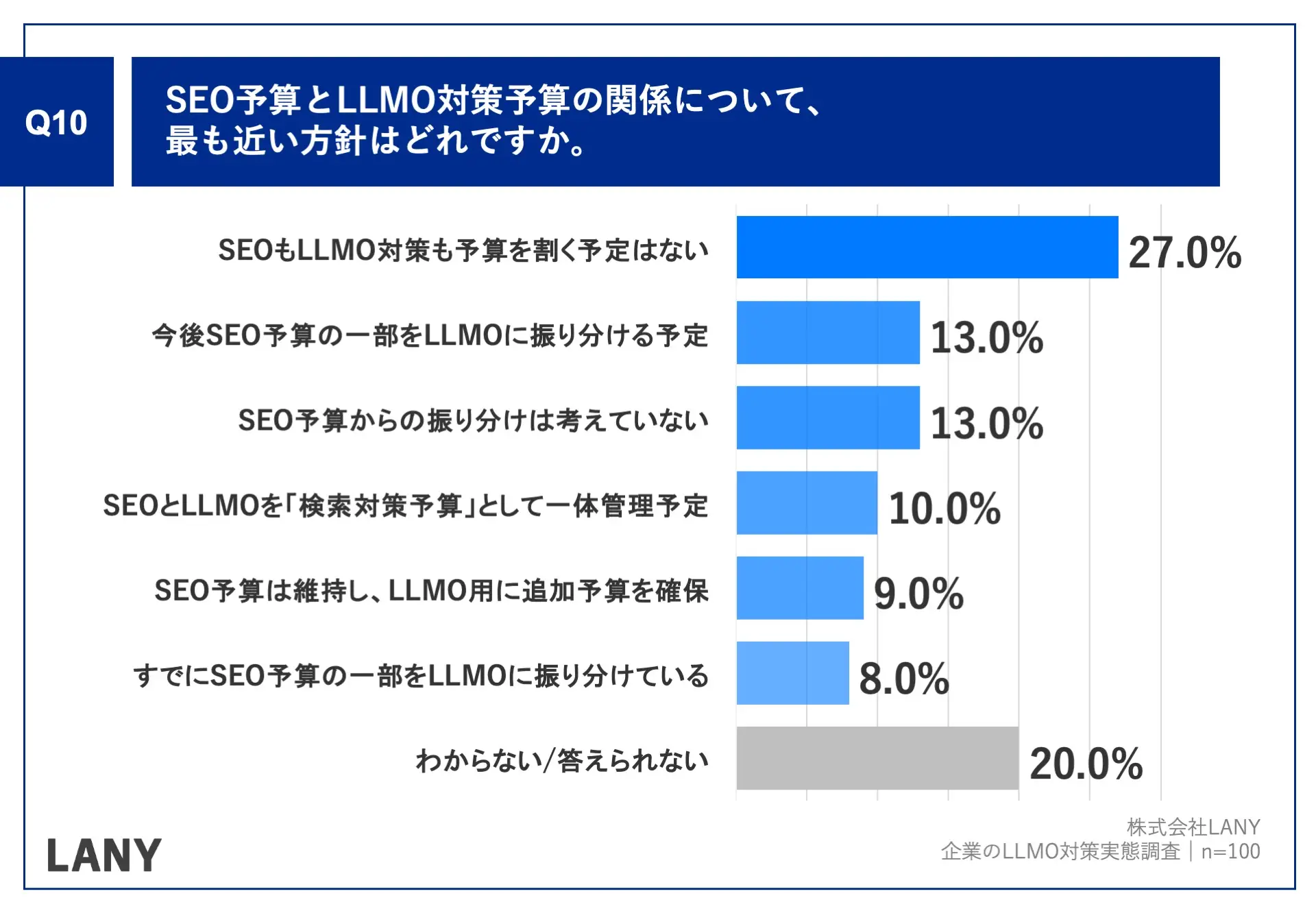 Q10.SEO予算とLLMO対策予算の関係について、最も近い方針はどれですか。