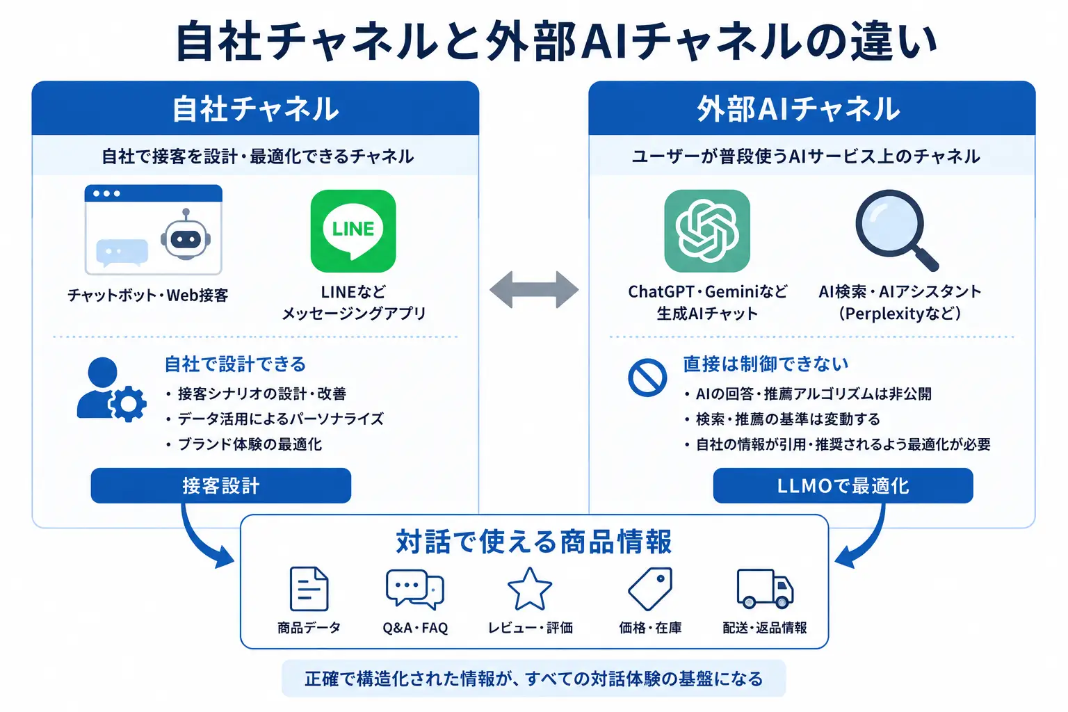 自社チャネルと外部AIチャネルの違い
