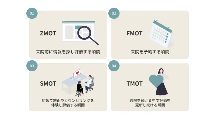 患者様の行動