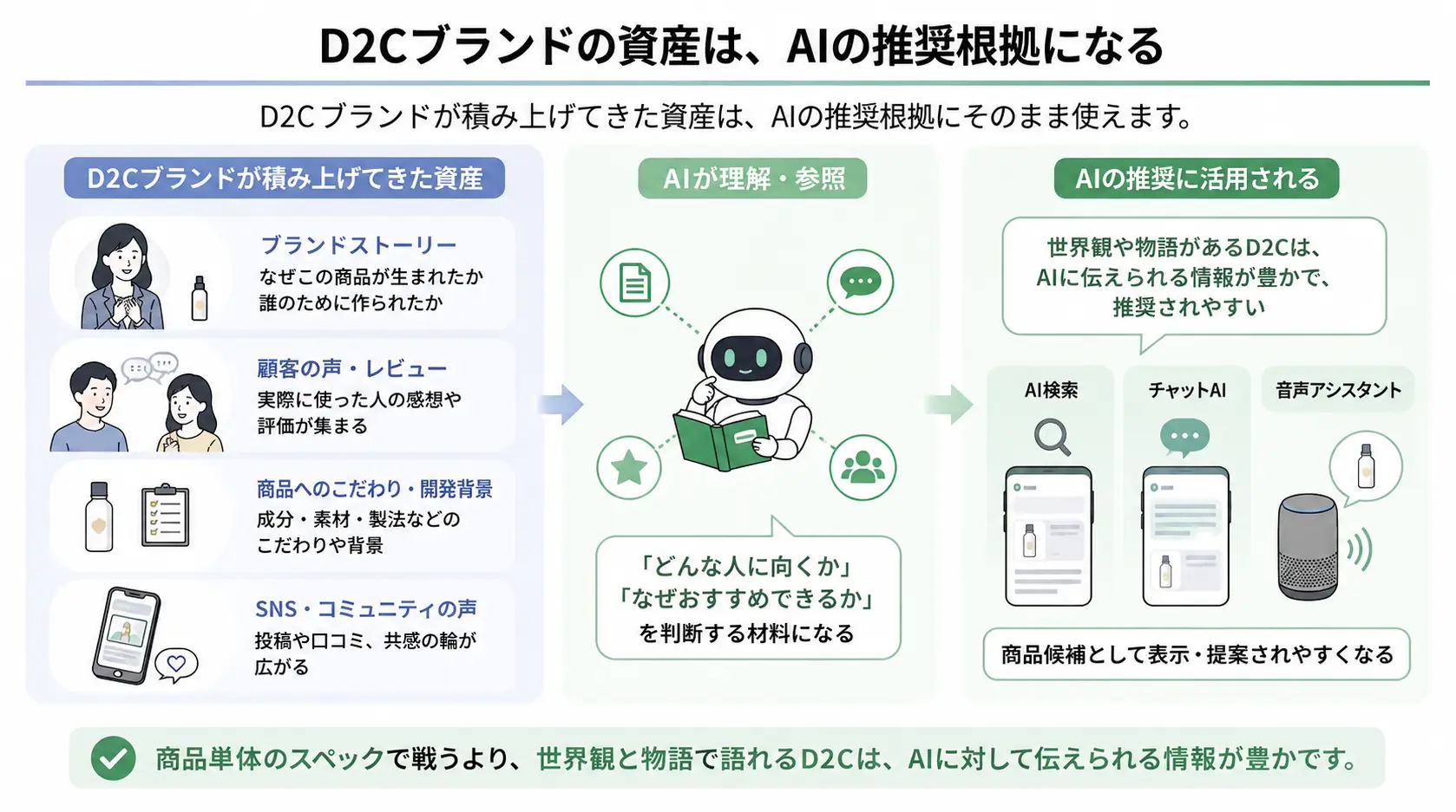 D2Cブランドの資産は、AIの推奨根拠になる