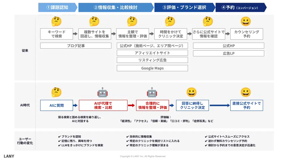 従来とAI時代の比較検討フローの変化