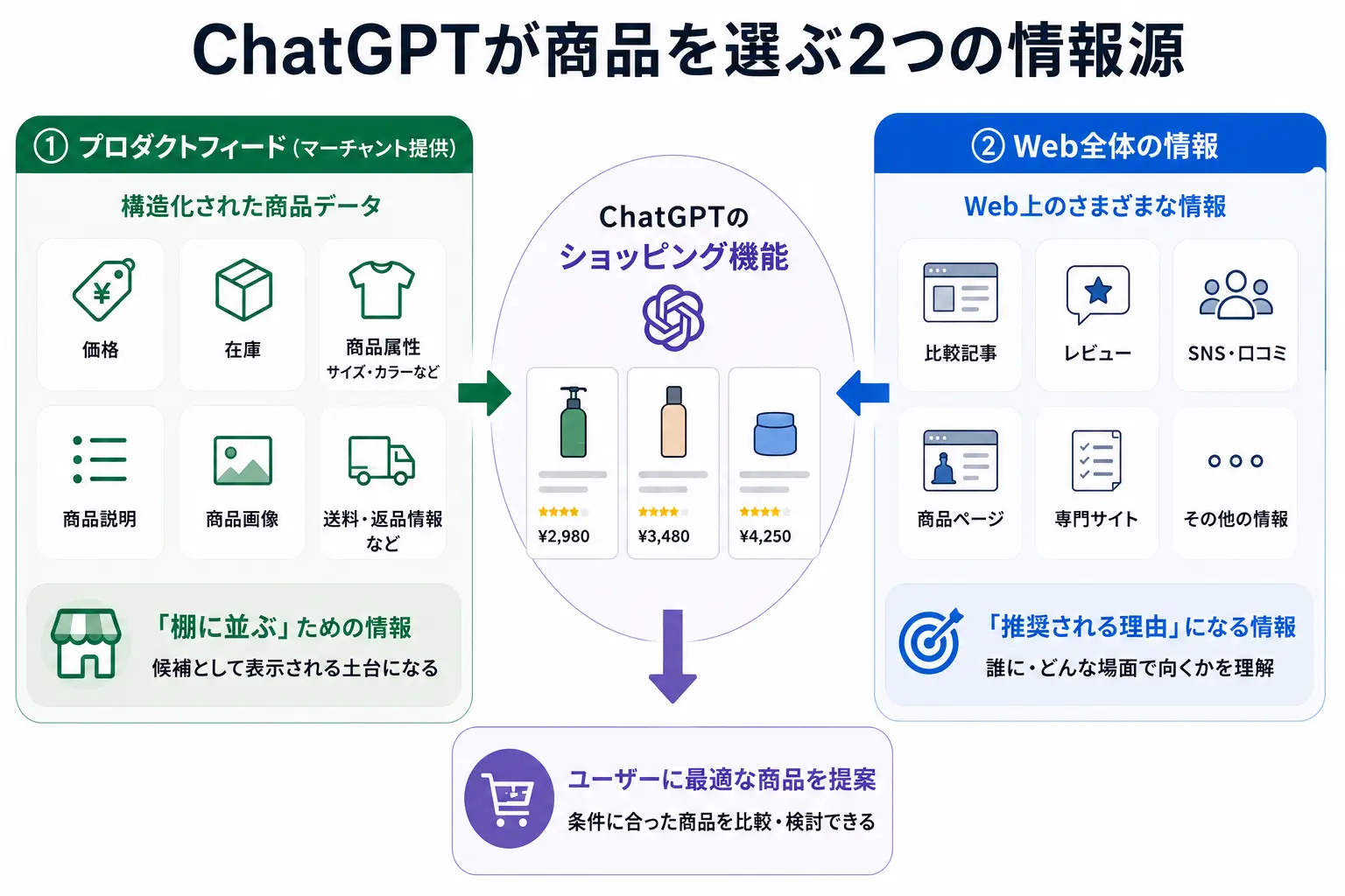ChatGPTが商品を選ぶ2つの情報源