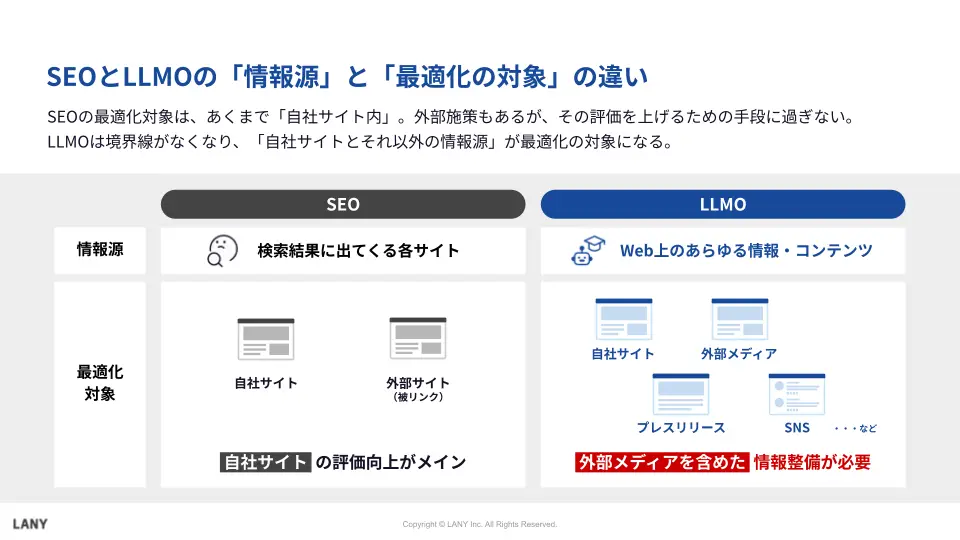 SEOとLLMOの「情報源」と「最適化の対象」の違い