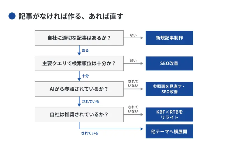 記事がなければ作る、あれば直す