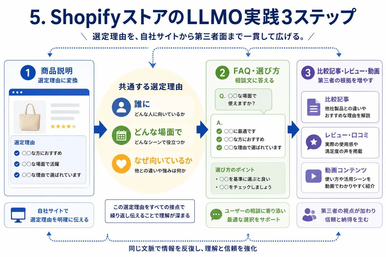 ShopifyストアのLLMO実践3ステップ