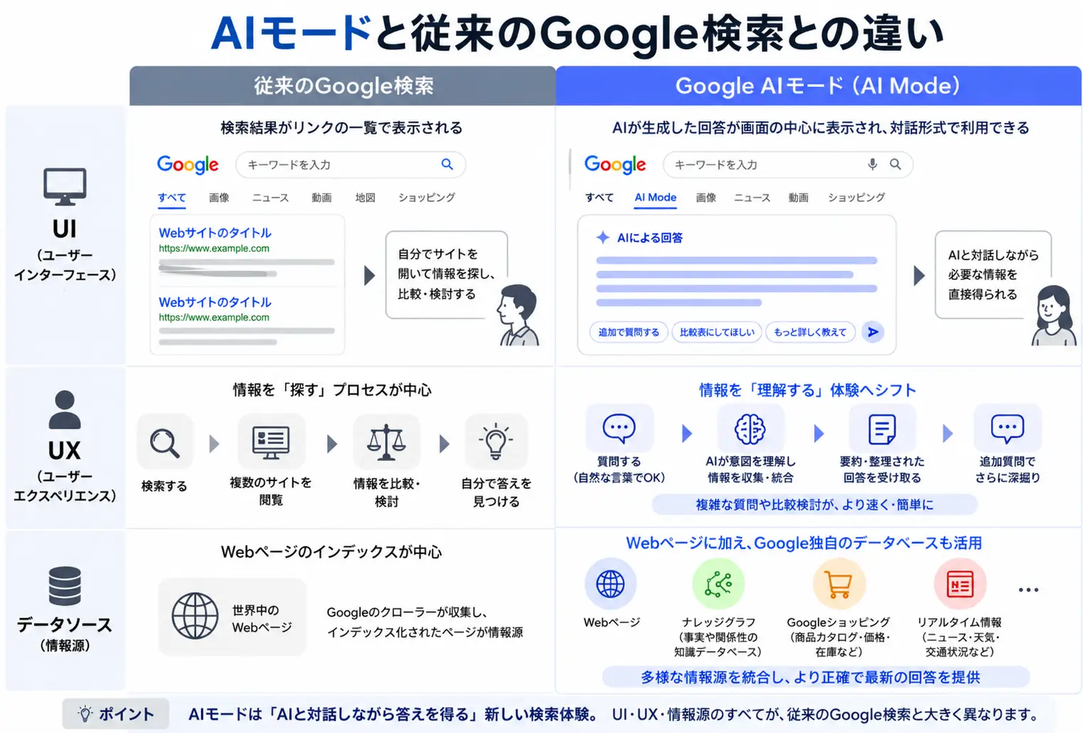 AIモードと従来のGoogle検索との違い