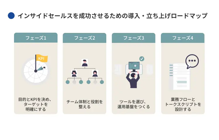 【BtoB向け】インサイドセールスを成功させるための導入・立ち上げロードマップ
