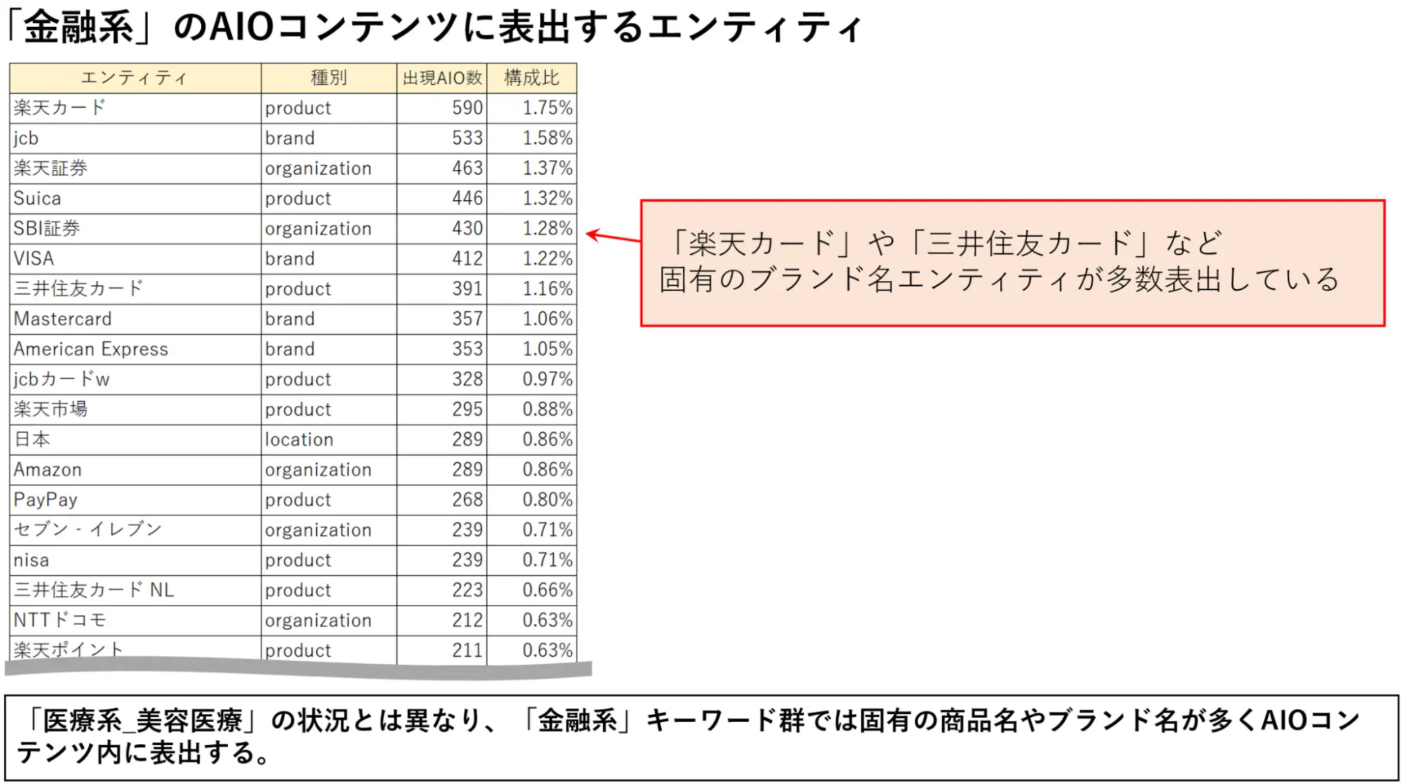 「金融系」のAIOコンテンツに表出するエンティティ