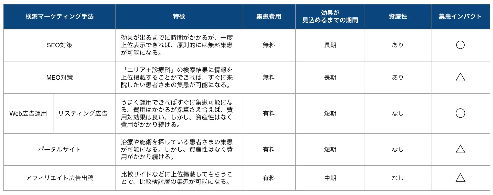 従来の検索マーケティング手法一覧