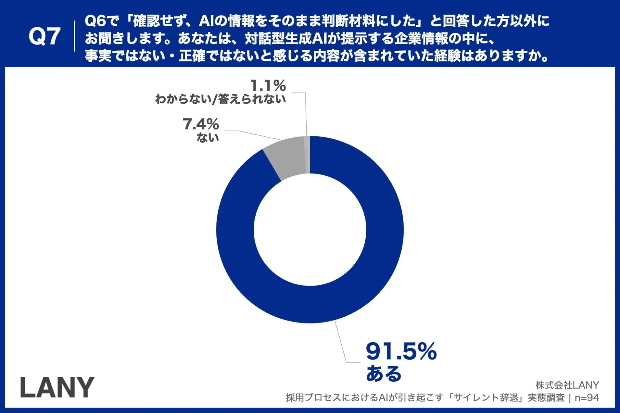 Q7. Q6で「確認せず、AIの情報をそのまま判断材料にした」と回答した方以外にお聞きします。あなたは、対話型生成AIが提示する企業情報の中に、事実ではない・正確ではないと感じる内容が含まれていた経験はありますか。