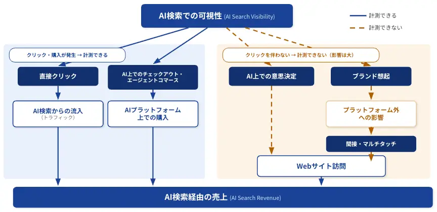 AI検索での可視性