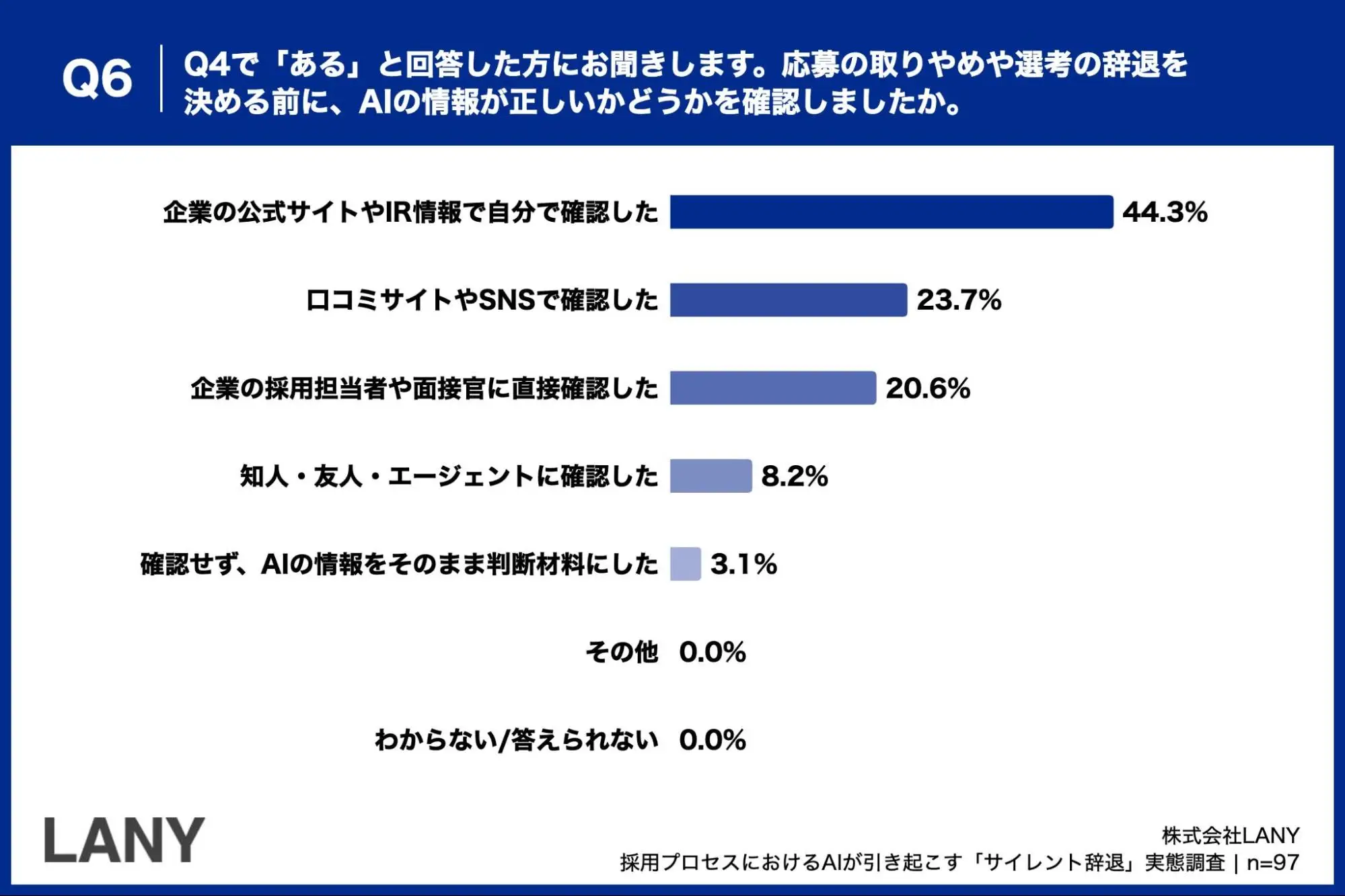 Q6.Q4で「ある」と回答した方にお聞きします。応募の取りやめや選考の辞退を決めえる前に、AIの情報が正しいかどうかを確認しましたか。