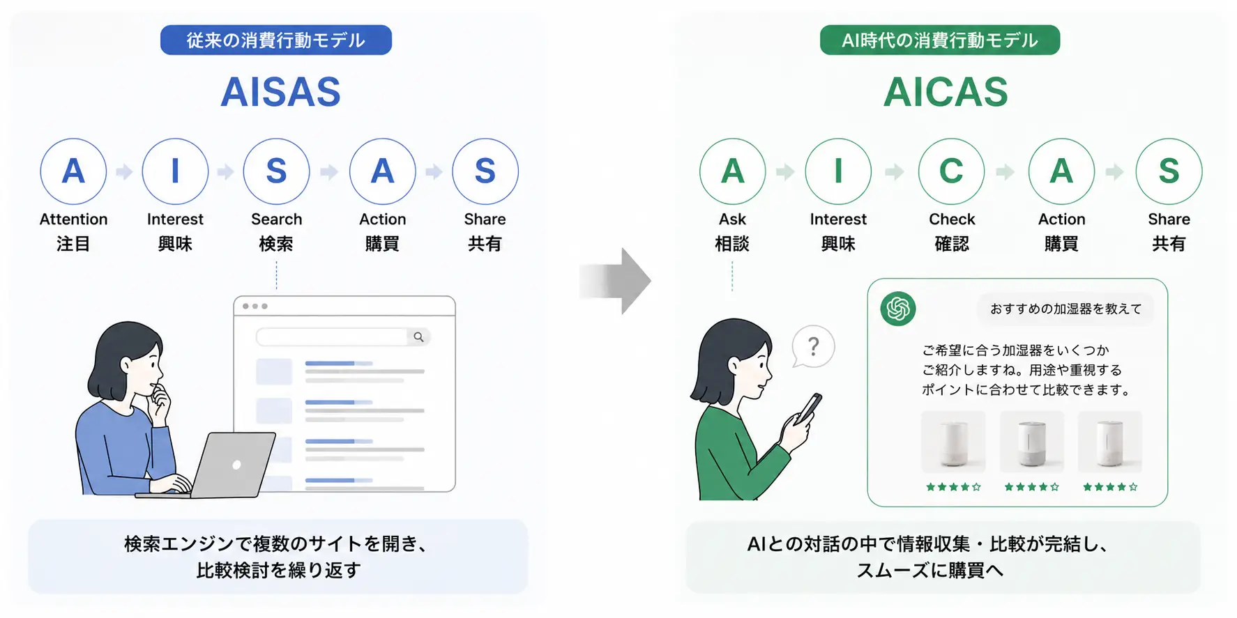 消費行動モデル