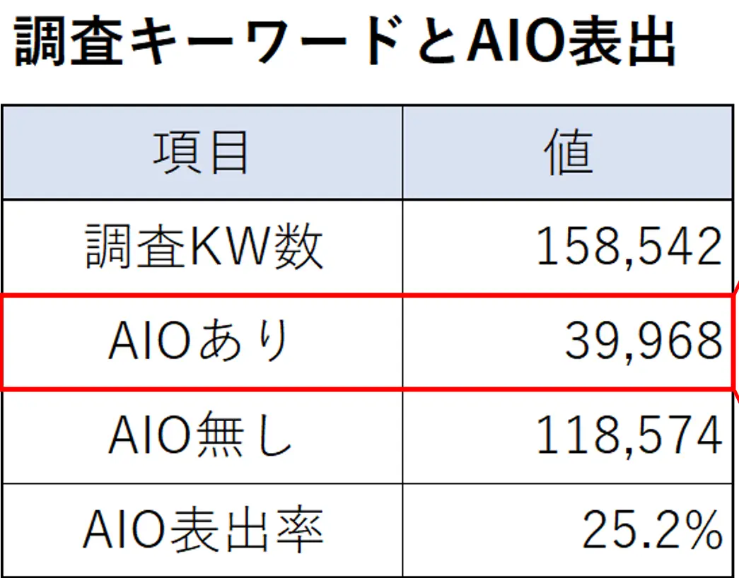 調査キーワードとAIIO表出