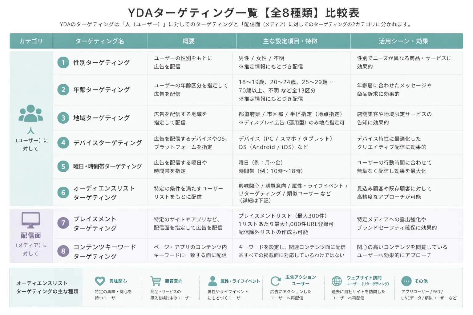 YDAターゲティング一覧【全8種類】 比較表