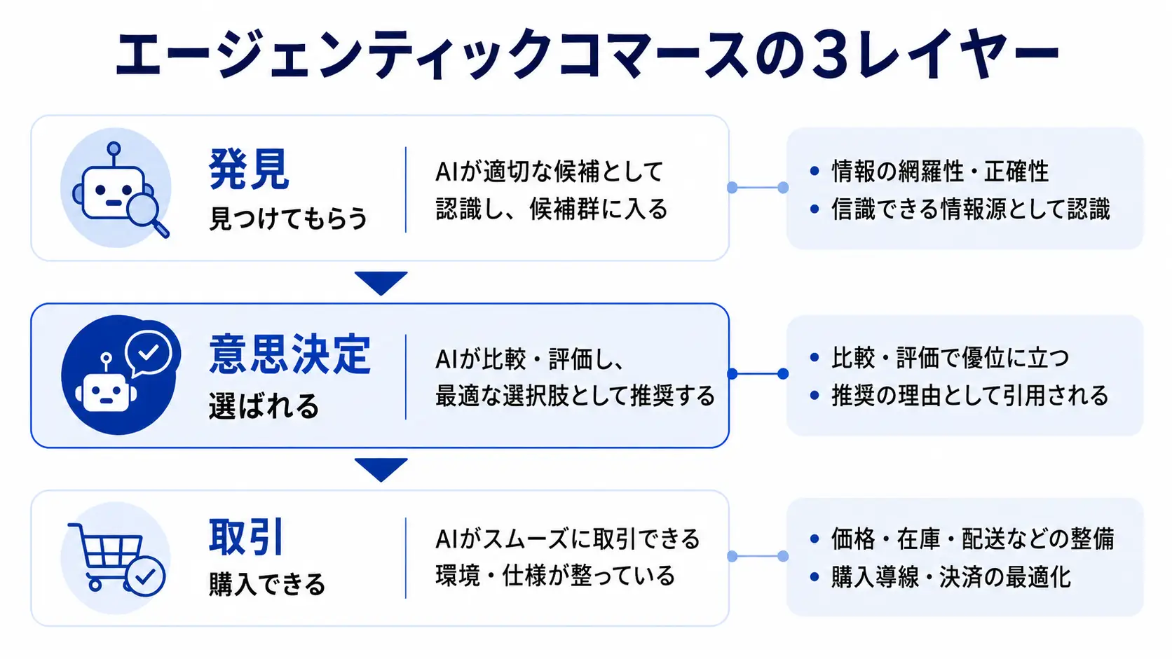 エージェンティックコマースの3レイヤー