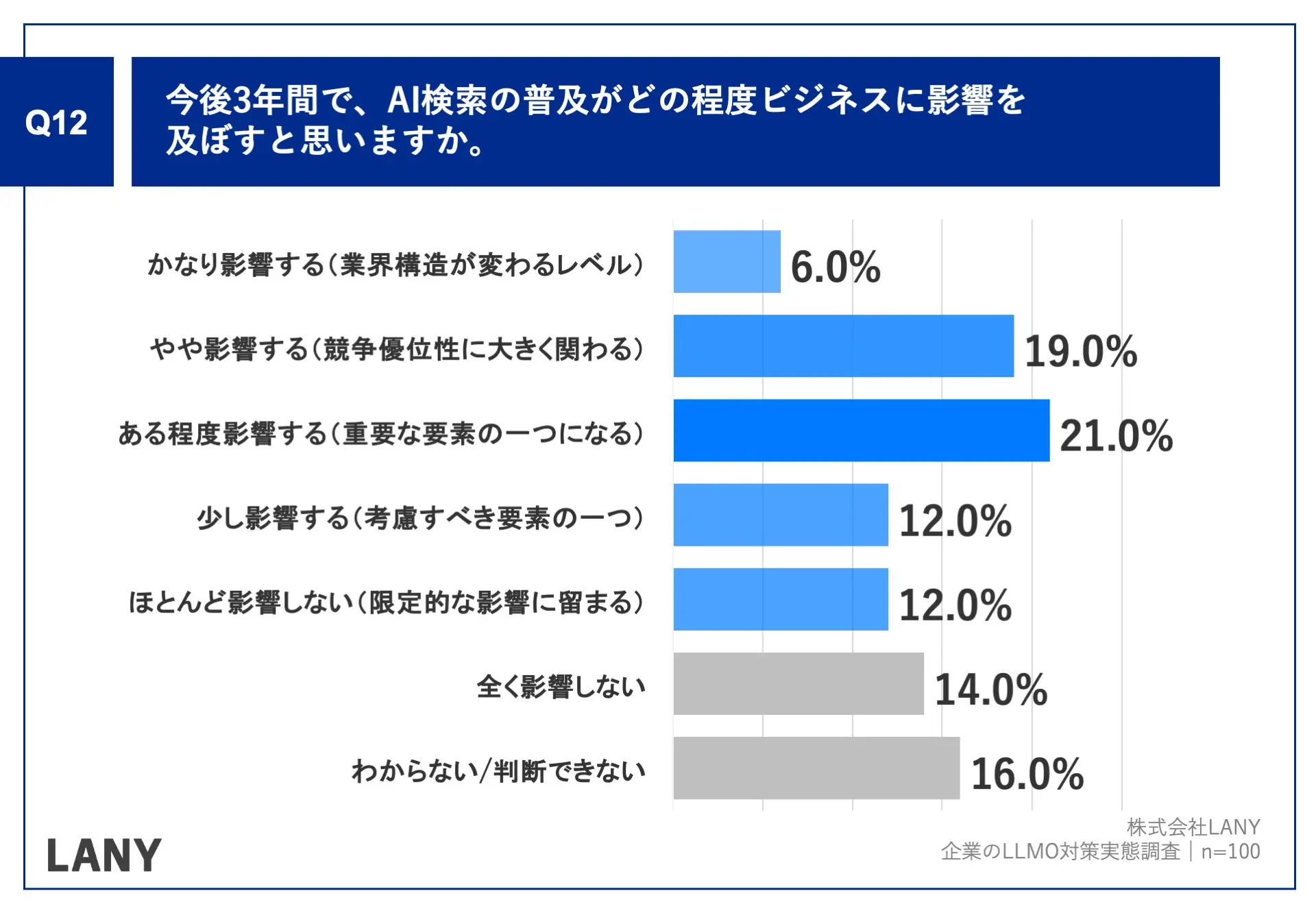 Q12.今後3年間で、AI検索の普及がどの程度ビジネスに影響を及ぼすと思いますか。