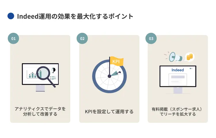 Indeed運用の効果を最大化するポイント