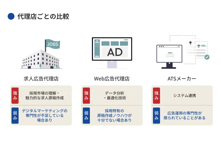代理店ごとの比較