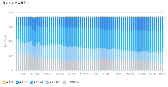ランキングの分布