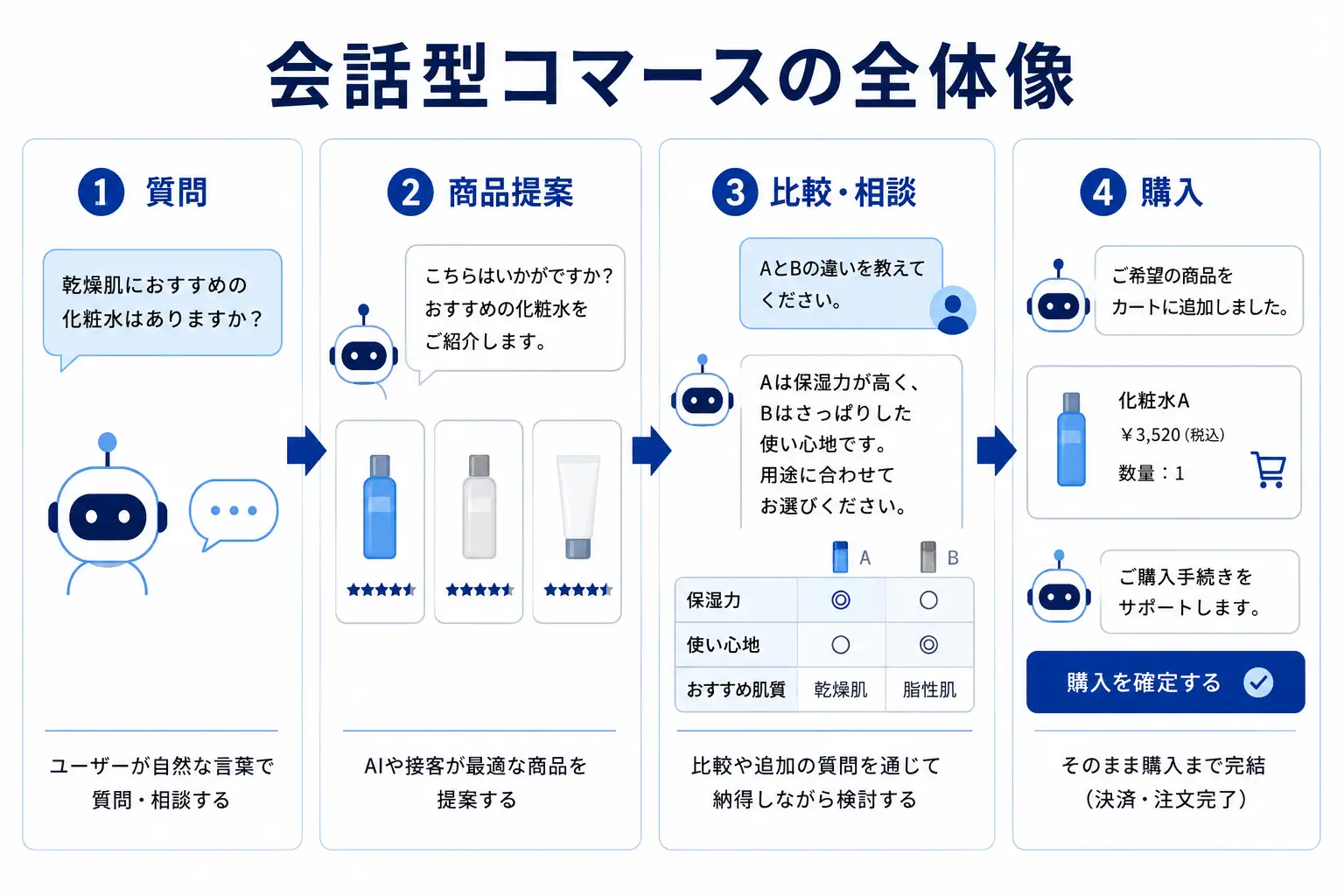 会話型コマースの全体像