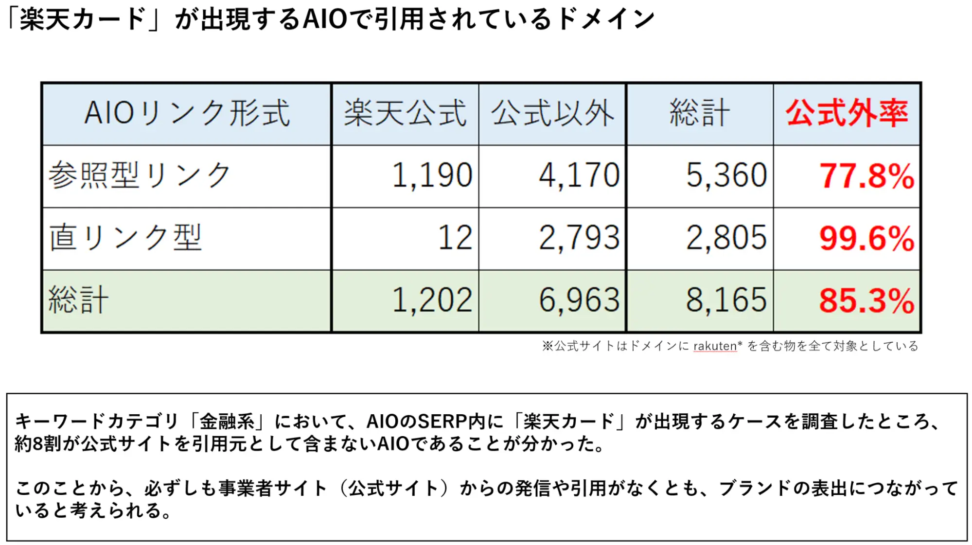 「楽天カード」が出現するAIOで引用されているドメイン