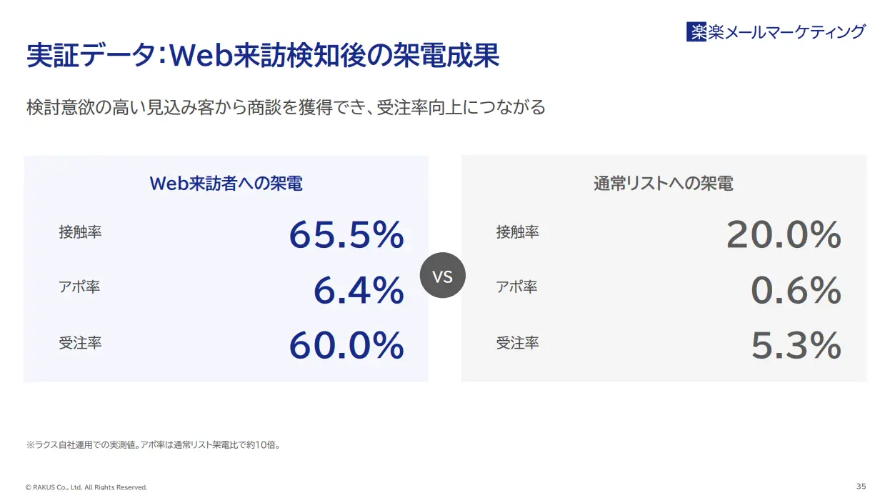 実証データ:Web来訪検知後の架電成果
