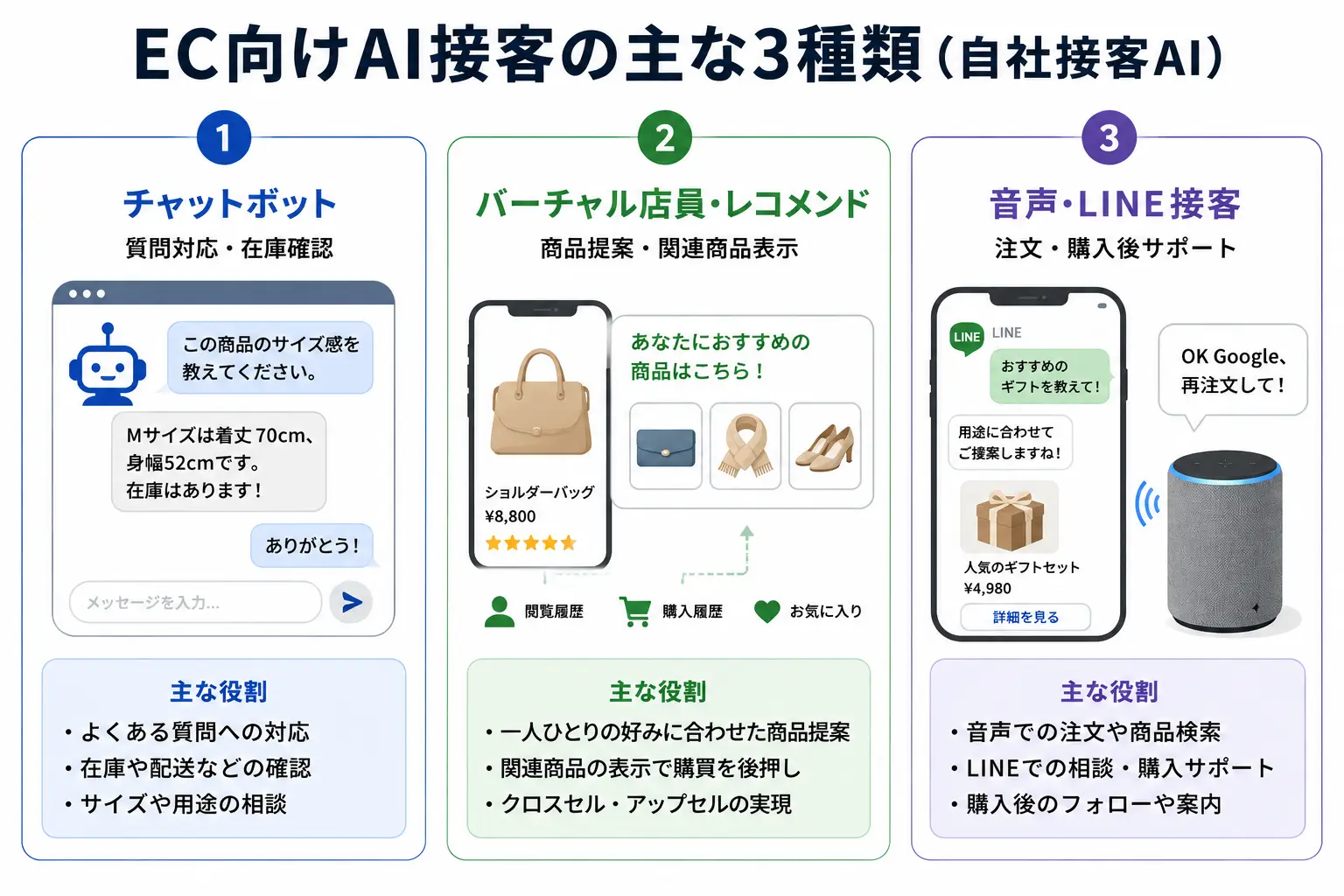 EC向けAI接客の主な3種類(自社接客AI)