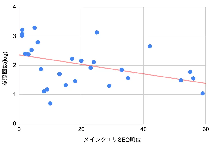 ▲AIモードでの参照回数とメインクエリのSEO順位の関係