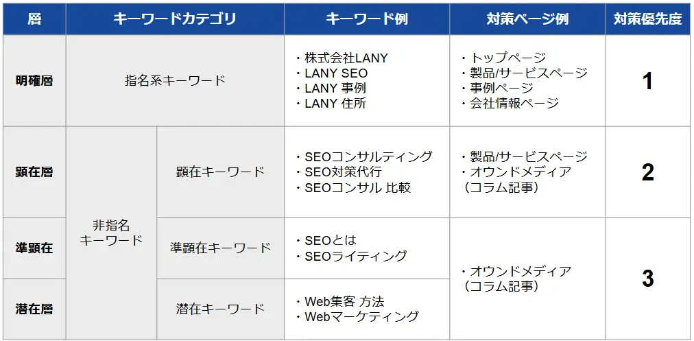 BtoBにおけるSEO構造