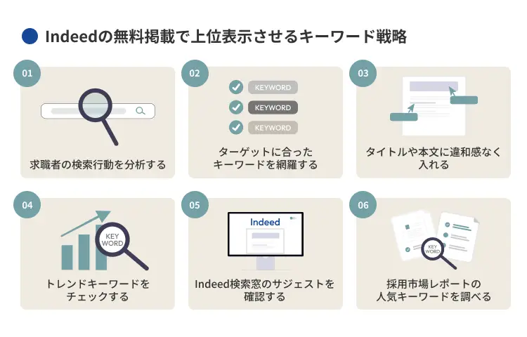 Indeedの無料掲載で上位表示させるキーワード戦略