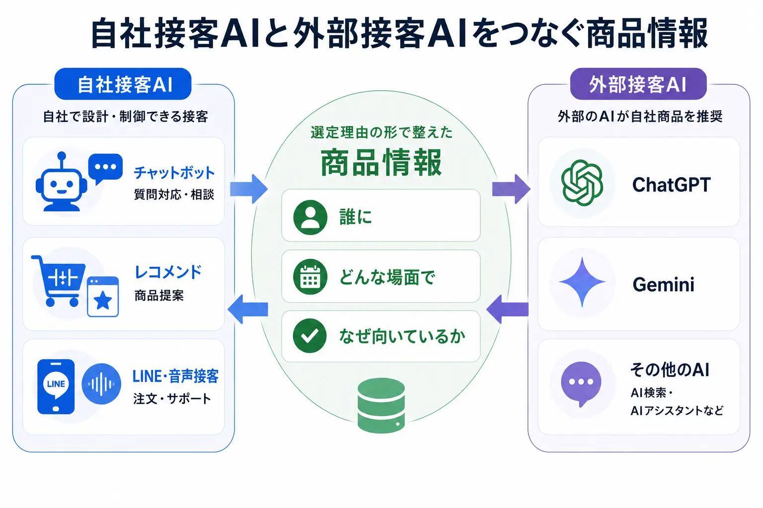 自社接客AIと外部接客AIをつなぐ商品情報