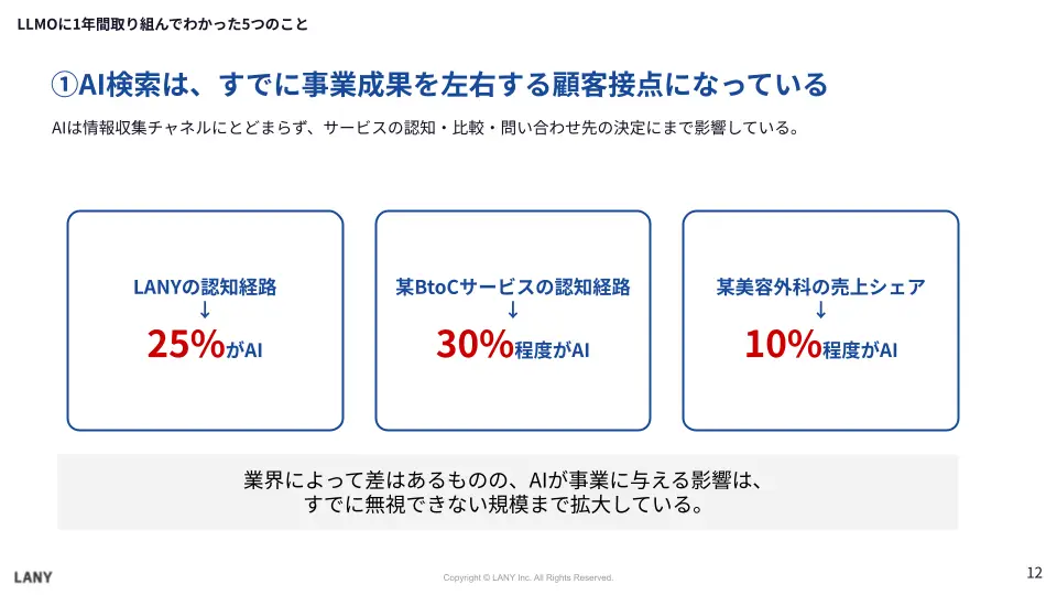 ①AI検索は、すでに事業成果を左右する顧客接点になっている