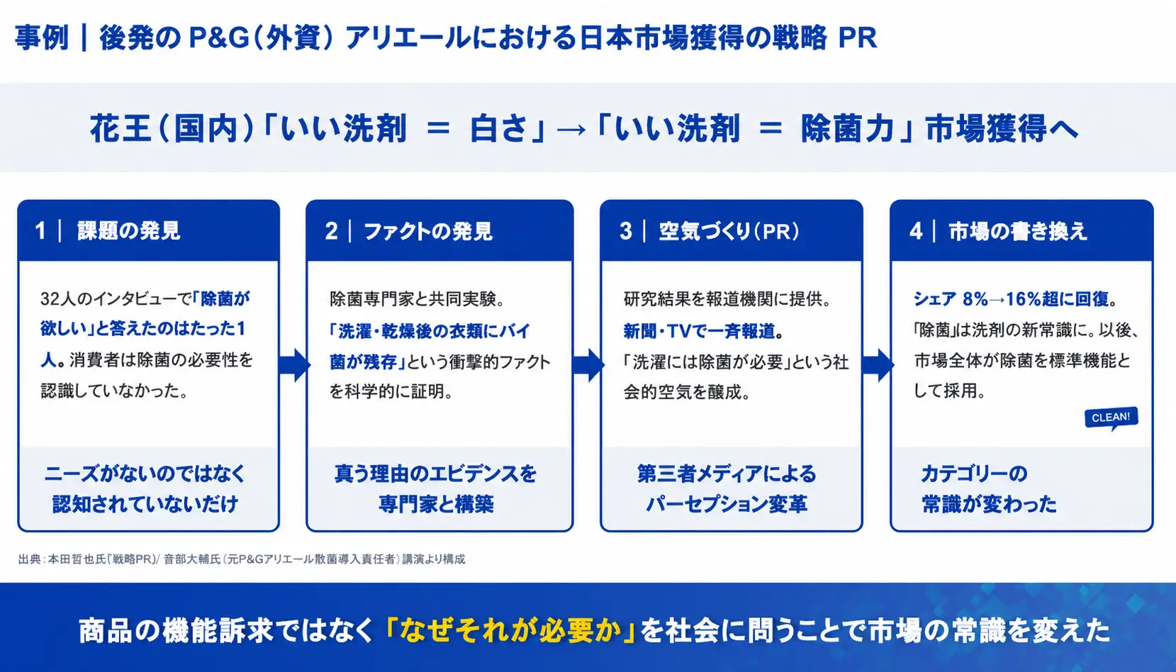 花王（国内）「いい洗剤＝白さ」→「いい洗剤→除菌力」市場獲得へ