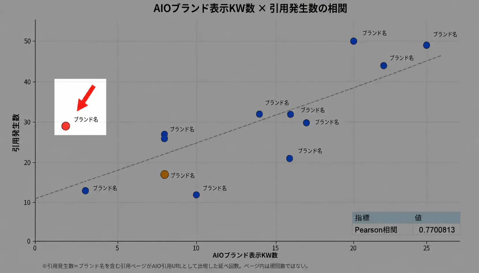 AIOブランド表示KW数×引用発生数の相関