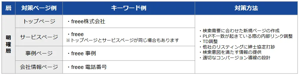 具体的な対策ページやキーワード例