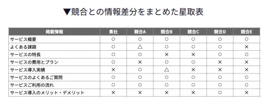 競合との情報差分をまとめた星取表