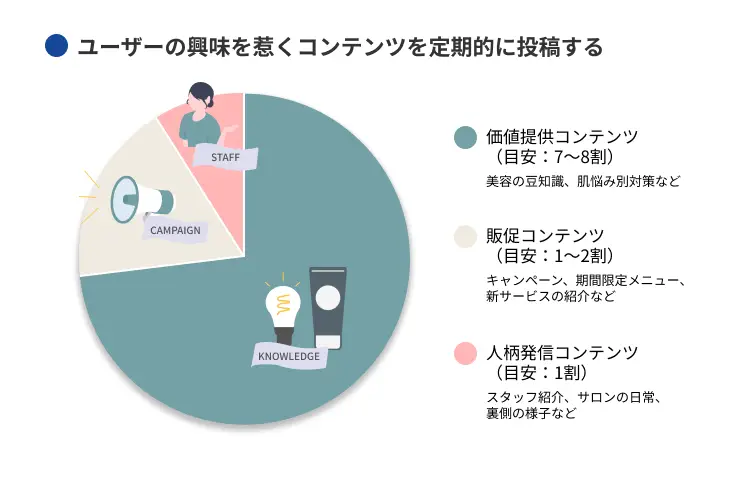 ユーザーの興味を惹くコンテンツを定期的に投稿する