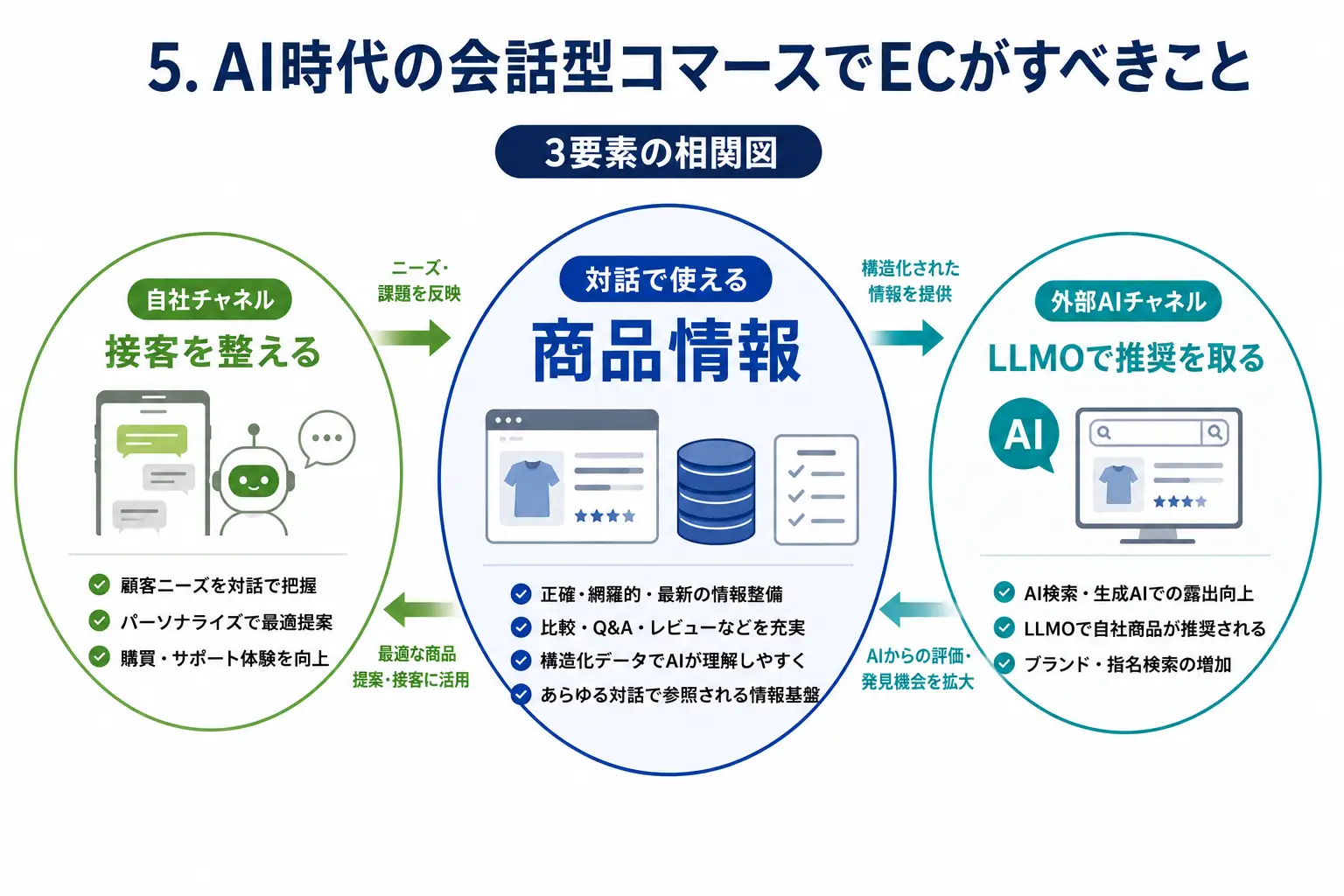 AI時代の会話型コマースでECがすべきこと